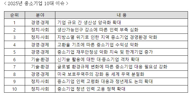 “내년 중기 수익성 악화·기업 양극화 심화할 것”