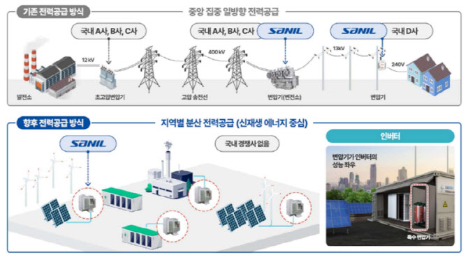 미국 매출 70% 산일전기, 송배선 특수변압기 신공장 가동 개시 "내년 실적 폭발적 성장 기대"