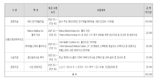 차바이오텍, 연구자금 자체 조달서 유상증자로 선회한 까닭