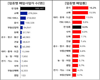 작년 폐업사업자 99만명 '역대 최대'…음식·소매업 많이 접었다