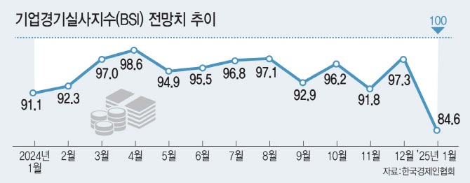 "어느 위기 때보다 안 좋다"…투자 줄이고 생존전략 짜는 기업들(종합)