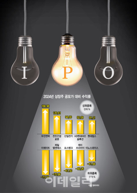 “반 타작도 못했다”…IPO 시장 참담한 마무리