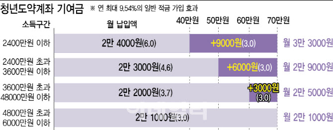 내년부터 청년도약계좌 지원금 늘어난다