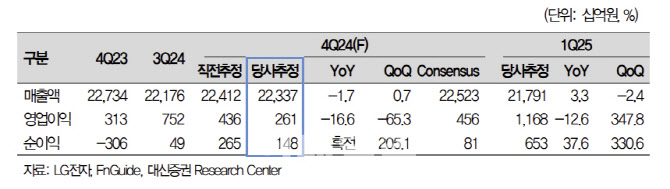 LG전자, 내년 1Q 이익모멘텀 부각…저평가 관점에서 접근 -대신