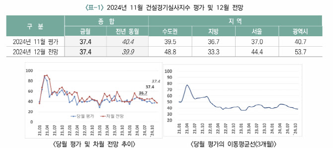 연말 더 쌀쌀해진 건설경기…"공사 수주가 안 된다"