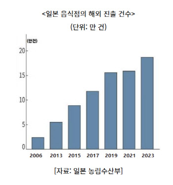 “‘日라멘·덮밥’ 북미·아시아서 뜨고있다” 입맛 사로잡은 비결은[食세계]