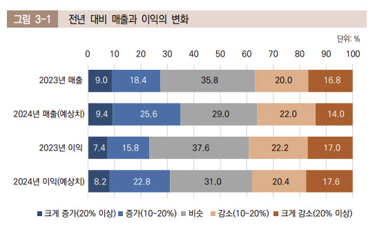 中진출기업 올해 실적 소폭 개선 기대…중기 부정전망은 ‘여전’