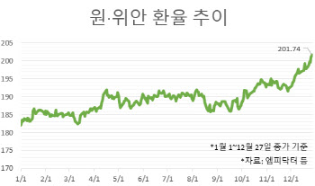 정치 불확실성 직격탄, 위안화보다도 못한 원화