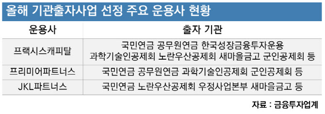 올해 PEF 출자 희비…프랙시스·프리미어 웃고 MBK 울고