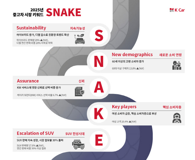 케이카, 2025년 중고차 트렌드 키워드 ‘SNAKE’ 선정