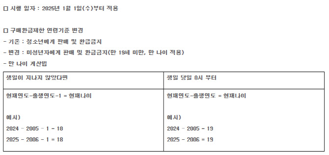 스포츠토토, 2025년부터 ‘만 나이’ 기준 적용…체육진흥투표권 구매환급제한 연령 기준 변경