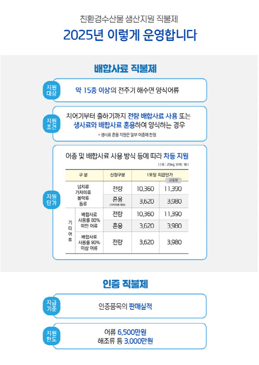 친환경 방식으로 수산물 생산하면 내년 직불금 총 410억원 지급