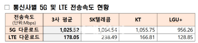 SKT, 2024년 ‘5G 품질 1위’…KT, 서울·부산 1위