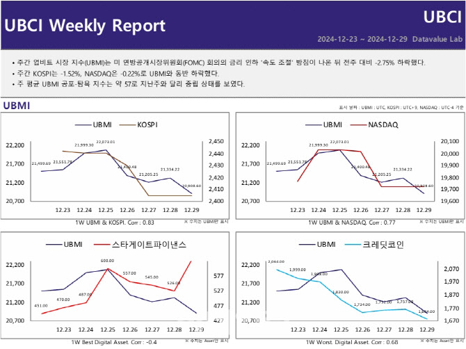 UBMI 2.75% 하락, 금리인하 속도조절 영향