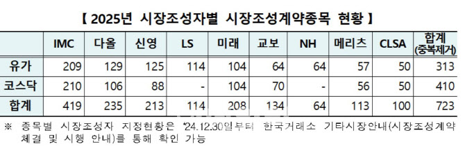 거래소, 9개 증권사와 내년 '시장조성계약' 체결…계약 종목 수 늘어