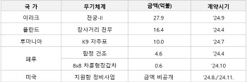 올해 방산 수출, 목표치 '반타작'…내년에도 '계엄' 후폭풍에 우려↑