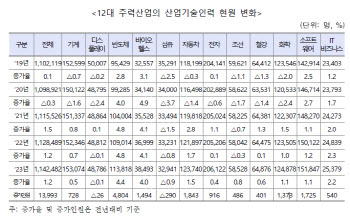 작년 산업기술인력 172만명…3년째 증가세