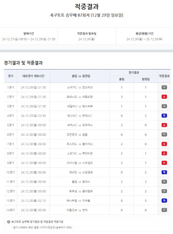 '총 적중금 39억, 1등 적중 6건 발생’… 축구토토 승무패 87회차 적중결과 발표