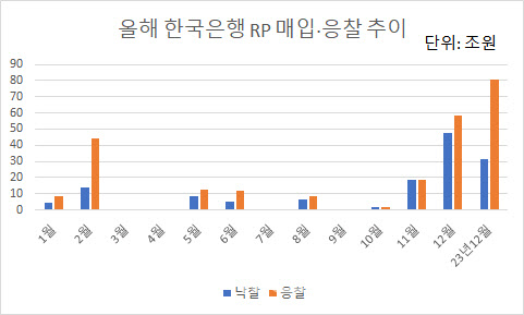 비상계엄 여파…한은, 이번 달 시장에 47.6조 유동성 공급