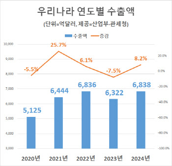 지난해 韓수출 역대최대…올해는 쉽지 않다(종합)