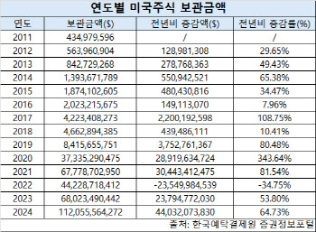 서학개미, 지난해 美주식 15조원 순매수…‘국장 탈출’ 러시