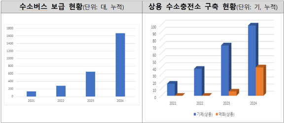 환경부, 올해 수소차 보조금 조기 확정…국비 7218억 지원