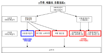 가격경쟁 막은 수도권 주류협회들…과징금 1.5억 부과