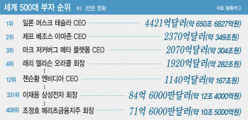 세계 500대 부자 순자산 10조달러 늘었다…1위는 누구?