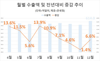 지난해 韓수출 역대최대…올해는 쉽지 않다(종합)