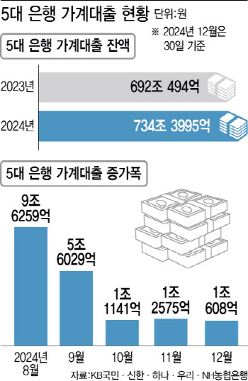 '총량 관리' 자유로워진 은행…새해부터 대출 빗장 푼다'