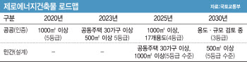 제로에너지건축물 인증제로 통합 관리, 인증 기간 80→60일 단축