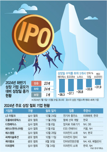 상장 미뤘더니 탄핵정국 한파…공모주 될 곳만 된다