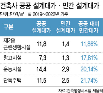 건축설계업 출혈경쟁 사라질까…'민간대가 기준 법제화' 국회 첫 발