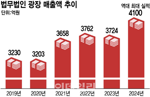 '불경기 속 최대 실적' 광장, '글로벌·AI'로 돌파구 연다