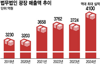 '불경기 속 최대 실적' 광장, '글로벌·AI'로 돌파구 연다