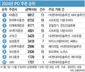 IPO 주관 경쟁 치열…누가 대어 잡냐 싸움