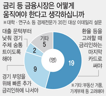 1500원 목전에 둔 환율에 "금리 인하는 신중해야"