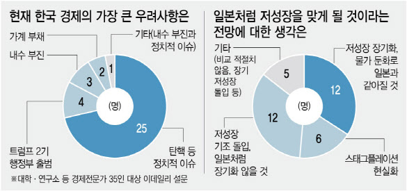 트럼프 업고 정치불안까지…이대론 일본처럼 된다