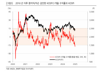 “달러 환산 코스피 3개월 수익률 과매도권 진입”