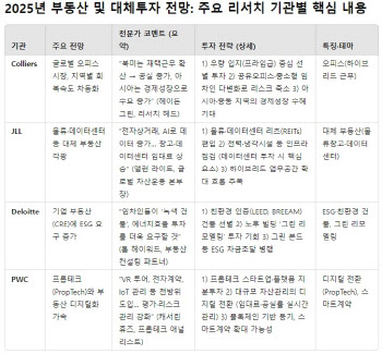  부동산 지역별·섹터별 온도차와 ESG 및 디지털화②