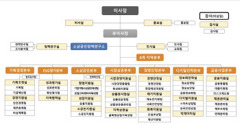 소진공, 조직 정비…온누리상품권 관리팀 등 신설