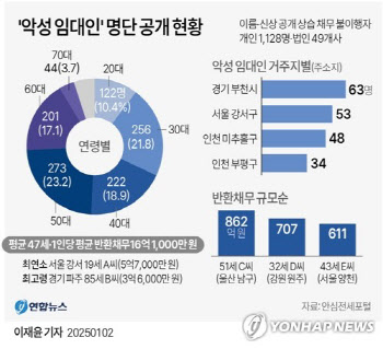 19살이 보증금 5.7억 떼먹어…'악성 임대인' 1년 새 1177명↑