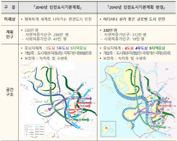 인천시, 2040년 도시기본계획 변경안 확정