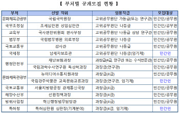 국립국악원장 등 정부 14개 개방형 직위 공개모집