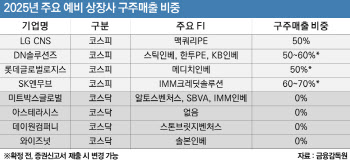 [마켓인]“FI만 좋은 일 아닌가요?”…‘IPO 대어’ 흥행 위협하는 구주매출