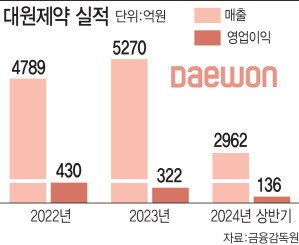 "펠루비 등 삼총사 전면에"…대원제약, 정형외과 사업 강화로 대형제약사 도약