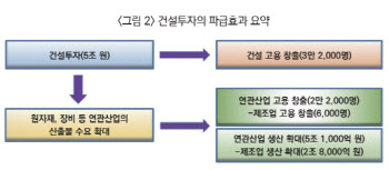 “건설투자 5조 늘리면 제조업 포함 5.4만명 고용창출”