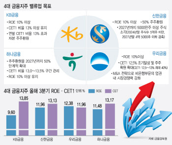 금융지주 회장들 새해 “임베디드 금융·영업력·내부통제” 강조(종합)