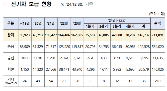 올해 전기차 보조금 최대 580만원…추가 인센티브 받으려면