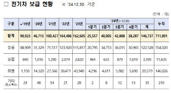 올해 전기차 보조금 최대 580만원…추가 인센티브 받으려면